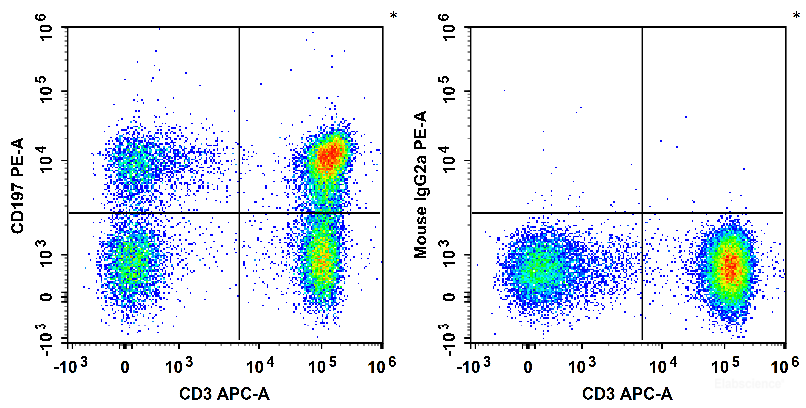 Human peripheral blood lymphocytes are stained with APC Anti-Human CD3 Antibody and PE Anti-Human CD197/CCR7 Antibody (Left). Lymphocytes are stained with APC Anti-Human CD3 Antibody and PE Mouse IgG2a, κ Isotype Control (Right).