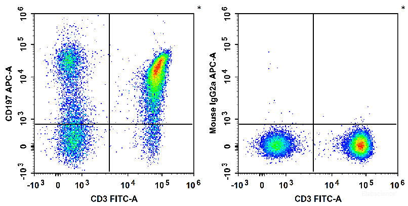 Human peripheral blood lymphocytes are stained with FITC Anti-Human CD3 Antibody and APC Anti-Human CD197/CCR7 Antibody (Left). Lymphocytes are stained with FITC Anti-Human CD3 Antibody and APC Mouse IgG2a, κ Isotype Control (Right).