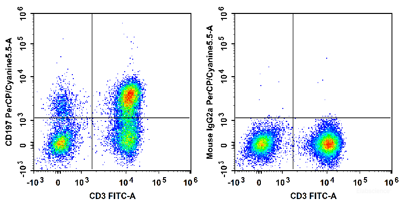 Human peripheral blood lymphocytes are stained with FITC Anti-Human CD3 Antibody and PerCP/Cyanine5.5 Anti-Human CD197/CCR7 Antibody (Left). Lymphocytes are stained with FITC Anti-Human CD3 Antibody and PerCP/Cy5.5 Mouse IgG2a, κ Isotype Control (Right).