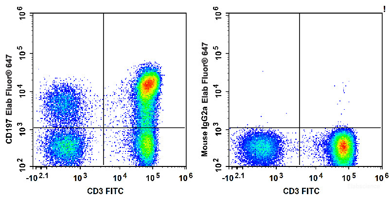 Human peripheral blood lymphocytes are stained with Elab Fluor<sup>®</sup> 647 Anti-Human CD197/CCR7 Antibody and FITC Anti-Human CD3 Antibody (Left). Lymphocytes stained with FITC Anti-Human CD3 Antibody and Elab Fluor<sup>®</sup> 647 Mouse IgG2a, κ Isotype Control (Right) are used as control.