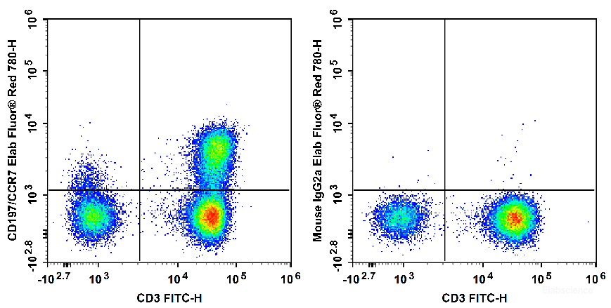 Human peripheral blood lymphocytes are stained with FITC Anti-Human CD3 Antibody and Elab Fluor<sup>®</sup> Red 780 Anti-Human CD197/CCR7 Antibody[G043H7] (Left). Lymphocytes are stained with FITC Anti-Human CD3 Antibody and Elab Fluor<sup>®</sup> Red 780 Mouse IgG2a, κ Isotype Control (Right).