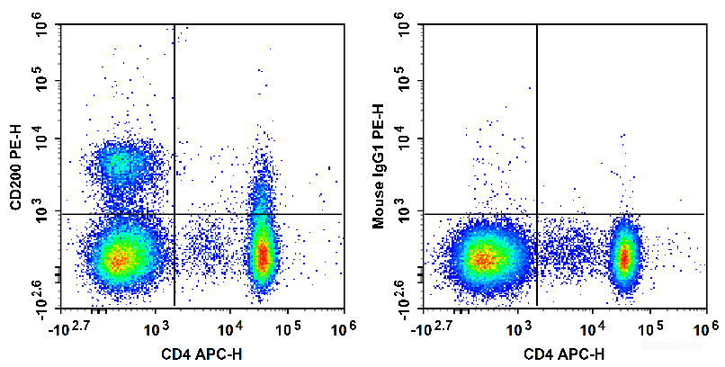 Human peripheral blood lymphocytes are stained with APC Anti-Human CD4 Antibody and PE Anti-Human CD200 Antibody (Left). Lymphocytes are stained with APC Anti-Human CD4 Antibody and PE Mouse IgG1, κ Isotype Control (Right).