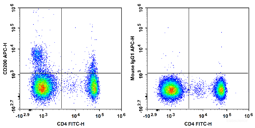 Human peripheral blood lymphocytes are stained with FITC Anti-Human CD4 Antibody and APC Anti-Human CD200 Antibody[OX-104] (Left). Lymphocytes are stained with FITC Anti-Human CD4 Antibody and APC Mouse IgG1, κ Isotype Control (Right).