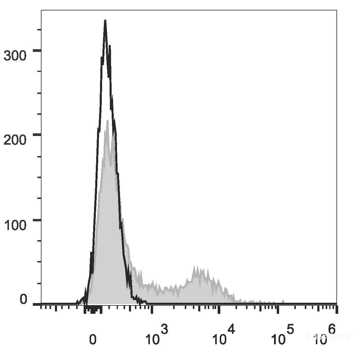 Human peripheral blood lymphocytes are stained with PE/Cyanine7 Anti-Human CD200 Antibody (filled gray histogram). Unstained lymphocytes (empty black histogram) are used as control.
