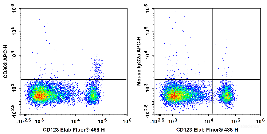 Human peripheral blood are stained with Elab Fluor<sup>®</sup> 488 Anti-Human CD123 Antibody and APC Anti-Human CD303 Antibody[201A] (Left). Cells in the monocyte gate were used for analysis. Cells are stained with Elab Fluor<sup>®</sup> 488 Anti-Human CD123 Antibody and APC Mouse IgG2a, κ Isotype Control (Right).