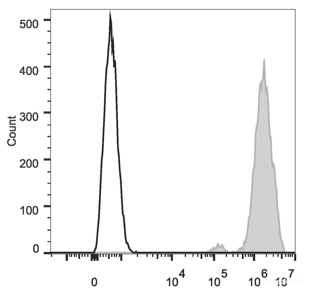 Human colon carcinoma cell line HT29 are stained with PE/Cyanine7 Anti-Human CD326 Antibody (filled gray histogram). Unstained Human colon carcinoma cell line HT29 (empty black histogram) are used as control.