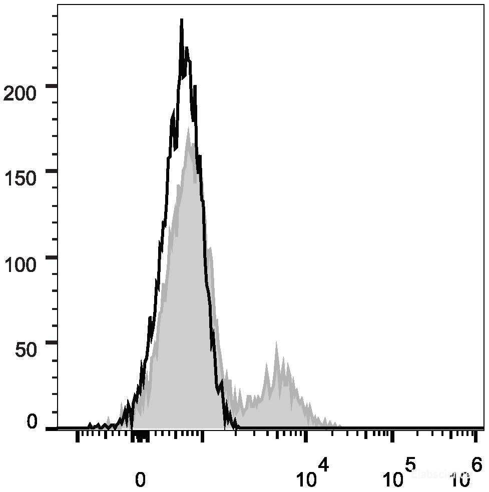 Human peripheral blood lymphocytes are stained with FITC Anti-Human CD39 Antibody (filled gray histogram). Unstained lymphocytes (empty black histogram) are used as control.