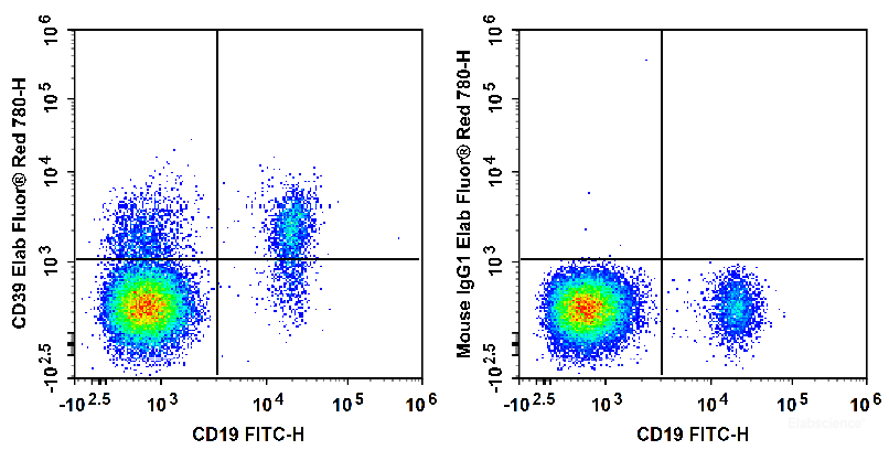 Human peripheral blood lymphocytes are stained with FITC Anti-Human CD19 Antibody and Elab Fluor<sup>®</sup> Red 780 Anti-Human CD39 Antibody (Left). Lymphocytes are stained with FITC Anti-Human CD19 Antibody and Elab Fluor<sup>®</sup> Red 780 Mouse IgG1, κ Isotype Control (Right).