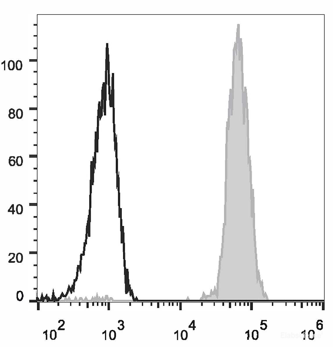Human peripheral blood platelets are stained with FITC Anti-Human CD61 Antibody (filled gray histogram). Unstained platelets (empty black histogram) are used as control.