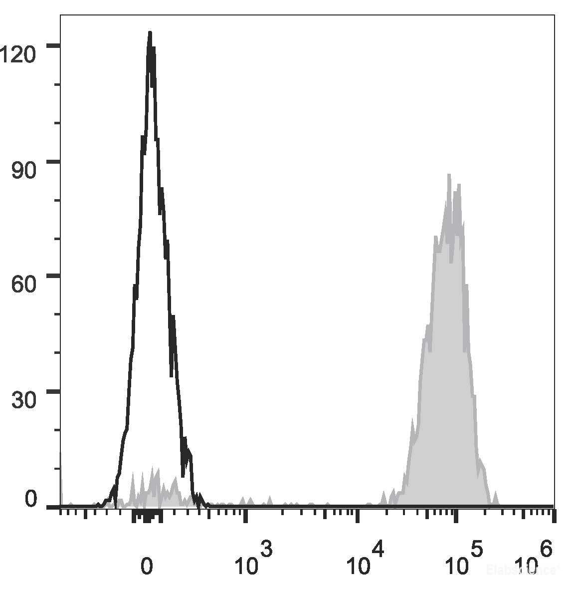 Human peripheral blood platelets are stained with PE Anti-Human CD61 Antibody (filled gray histogram). Unstained platelets (empty black histogram) are used as control.