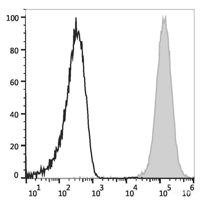Human peripheral blood platelets are stained with APC Anti-Human CD61 Antibody (filled gray histogram) or APC Mouse IgG1, κ Isotype Control (empty black histogram).