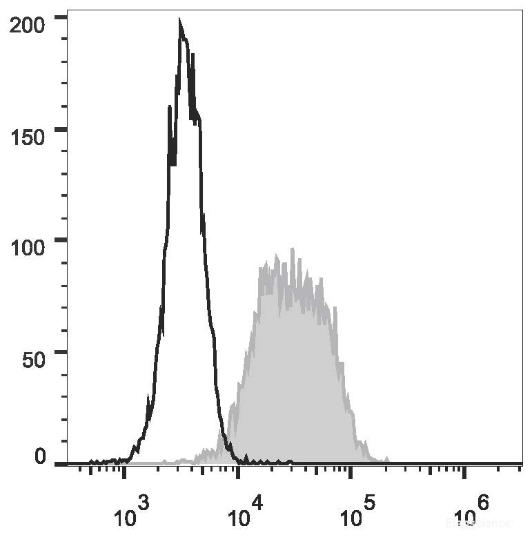 Human erythroleukemic cell line (HEL) are stained with FITC Anti-Human CD90 Antibody (filled gray histogram) or Mouse IgG1 Isotype Control FITC (empty black histogram).