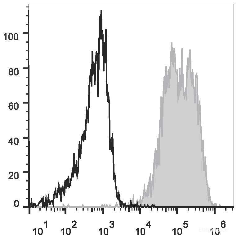 Human erythroleukemic cell line (HEL) are stained with APC Anti-Human CD90 Antibody (filled gray histogram) or Mouse IgG1 Isotype Control APC (empty black histogram).