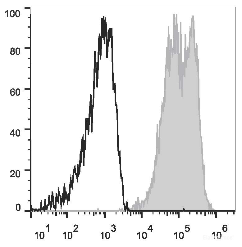 Human erythroleukemic cell line (HEL) are stained with PE/Cyanine7 Anti-Human CD90 Antibody (filled gray histogram) or Mouse IgG1 Isotype Control PE/Cyanine7 (empty black histogram).
