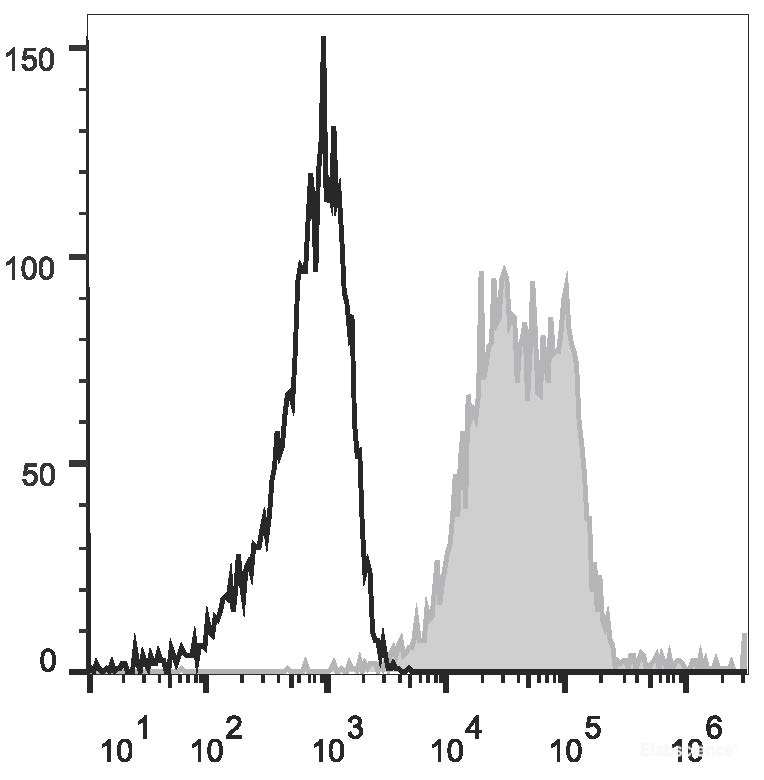 Human erythroleukemic cell line (HEL) are stained with PerCP/Cyanine5.5 Anti-Human CD90 Antibody (filled gray histogram) or Mouse IgG1 Isotype Control PerCP/Cyanine5.5 (empty black histogram).