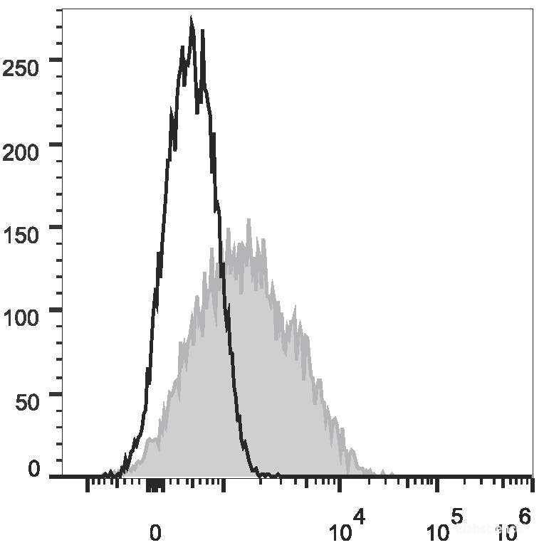 Human peripheral blood lymphocytes are stained with FITC Anti-Human CD95 Antibody (filled gray histogram). Unstained lymphocytes (empty black histogram) are used as control.