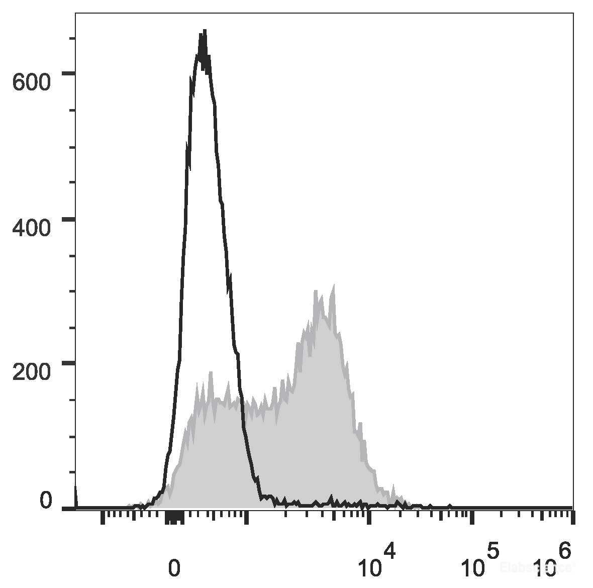 Human peripheral blood lymphocytes are stained with Elab Fluor<sup>®</sup> 647 Anti-Human CD95 Antibody (filled gray histogram) or Elab Fluor<sup>®</sup> 647 Mouse IgG1, κ Isotype Control (empty black histogram).