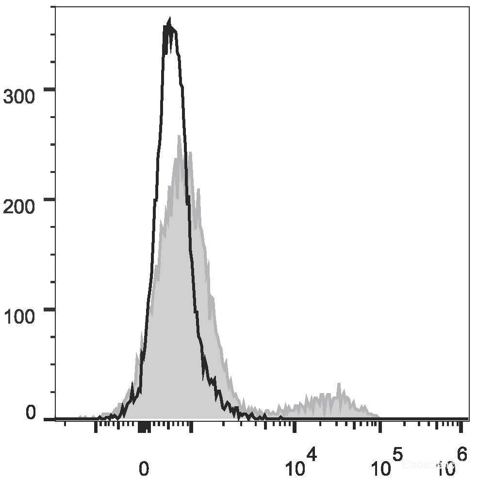 Human peripheral blood lymphocytes are stained with FITC Anti-Human IgD Antibody (filled gray histogram). Unstained lymphocytes (empty black histogram) are used as control.