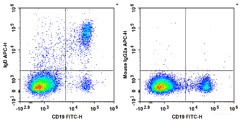 Human peripheral blood lymphocytes are stained with FITC Anti-Human CD19 Antibody and APC Anti-Human IgD Antibody (Left). Lymphocytes are stained with FITC Anti-Human CD19 Antibody and APC Mouse IgG2a, κ Isotype Control (Right).