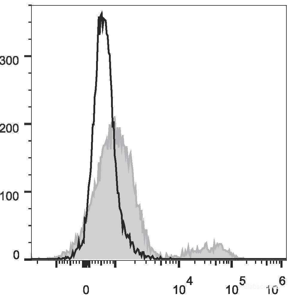 Human peripheral blood lymphocytes are stained with Elab Fluor<sup>®</sup> 488 Anti-Human IgD Antibody (filled gray histogram). Unstained lymphocytes (empty black histogram) are used as control.