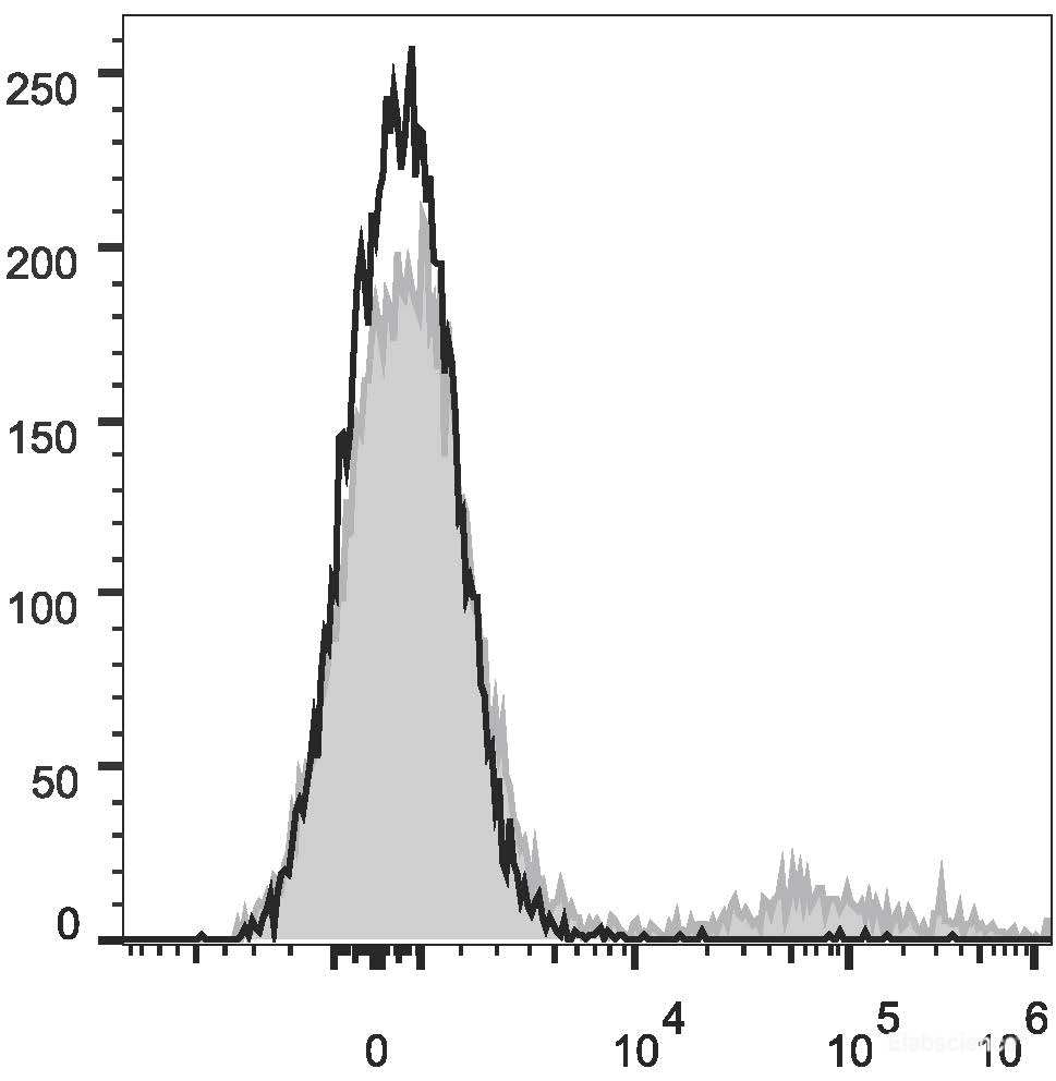 Human peripheral blood lymphocytes are stained with PE/Cyanine7 Anti-Human IgM Antibody (filled gray histogram) or Mouse IgG1 Isotype Control PE/Cyanine7 (empty black histogram).