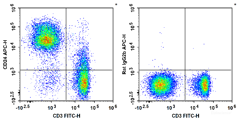 C57BL/6 murine splenocytes are stained with FITC Anti-Mouse CD3 Antibody and APC Anti-Mouse CD24 Antibody (Left). Splenocytes are stained with FITC Anti-Mouse CD3 Antibody and APC Rat IgG2b, κ Isotype Control (Right).