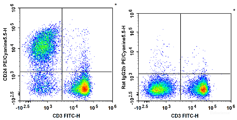 C57BL/6 murine splenocytes are stained with FITC Anti-Mouse CD3 Antibody and PE/Cyanine5.5 Anti-Mouse CD24 Antibody (Left). Splenocytes are stained with FITC Anti-Mouse CD3 Antibody and PE/Cyanine5.5 Rat IgG2b, κ Isotype Control (Right).