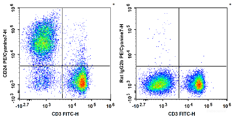 C57BL/6 murine splenocytes are stained with FITC Anti-Mouse CD3 Antibody and PE/Cyanine7 Anti-Mouse CD24 Antibody (Left). Splenocytes are stained with FITC Anti-Mouse CD3 Antibody and PE/Cyanine7 Rat IgG2b, κ Isotype Control (Right).