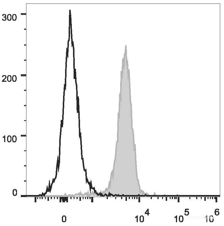 C57BL/6 murine splenocytes are stained with PerCP/Cyanine5.5 Anti-Mouse CD31 Antibody (filled gray histogram). Unstained splenocytes (empty black histogram) are used as control.