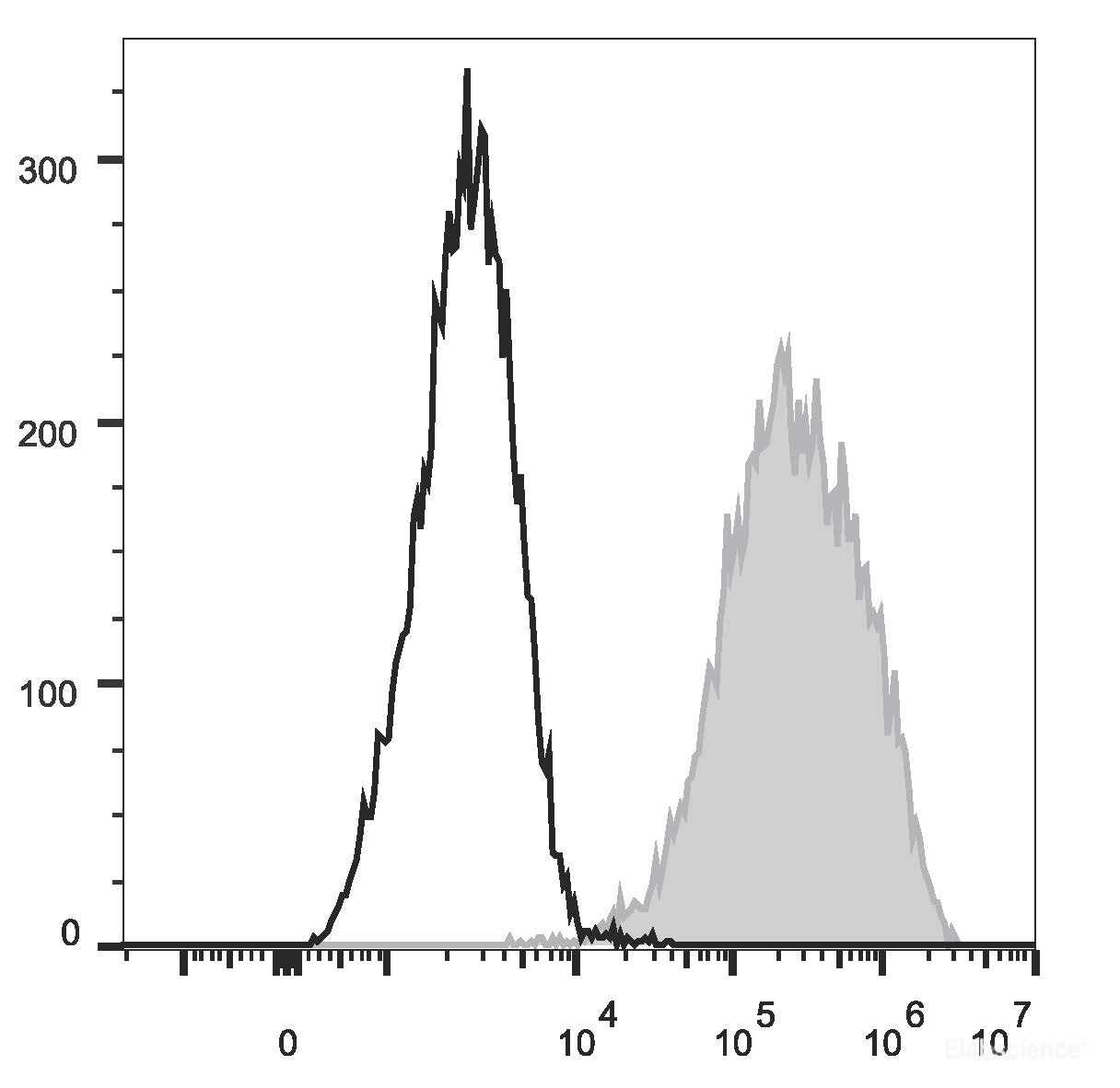 4T-1 cells are stained with PE/Cyanine7 Anti-Mouse CD326 Antibody (filled gray histogram). Unstained cells (empty black histogram) are used as control.