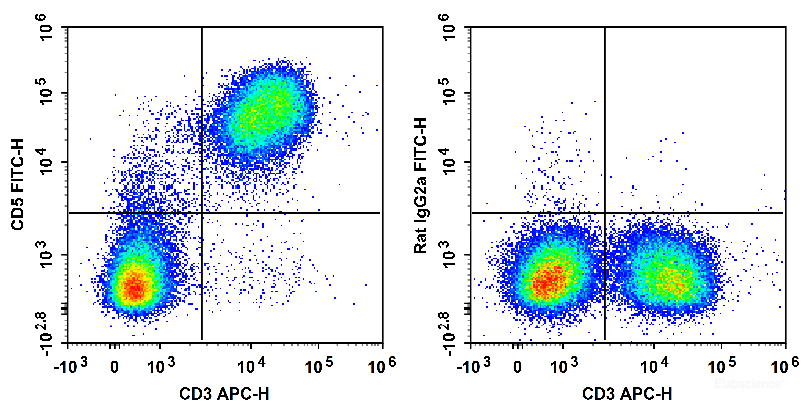 C57BL/6 murine splenocytes are stained with APC Anti-Mouse CD3 Antibody and FITC Anti-Mouse CD5 Antibody (Left). Splenocytes are stained with APC Anti-Mouse CD3 Antibody and FITC Rat IgG2a, κ Isotype Control (Right).