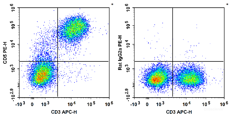 C57BL/6 murine splenocytes are stained with APC Anti-Mouse CD3 Antibody and PE Anti-Mouse CD5 Antibody (Left). Splenocytes are stained with APC Anti-Mouse CD3 Antibody and PE Rat IgG2a, κ Isotype Control (Right).