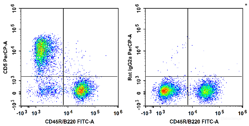 C57BL/6 murine splenocytes are stained with FITC Anti-Mouse CD45R/B220 Antibody and PerCP Anti-Mouse CD5 Antibody (Left). Splenocytes are stained with FITC Anti-Mouse CD45R/B220 Antibody and PerCP Rat IgG2a, κ Isotype Control (Right).