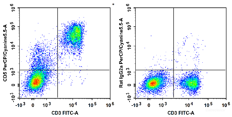 C57BL/6 murine splenocytes are stained with FITC Anti-Mouse CD3 Antibody and PerCP/Cyanine5.5 Anti-Mouse CD5 Antibody (Left). Splenocytes are stained with FITC Anti-Mouse CD3 Antibody and PerCP/Cy5.5 Rat IgG2a, κ Isotype Control (Right).