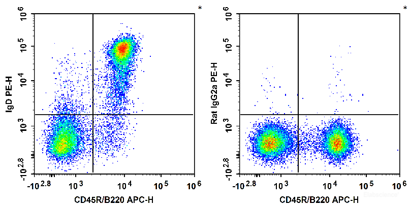 C57BL/6 murine splenocytes are stained with APC Anti-Mouse CD45R/B220 Antibody and PE Anti-Mouse IgD Antibody (Left). Splenocytes are stained with APC Anti-Mouse CD45R/B220 Antibody and PE Rat IgG2a, κ Isotype Control (Right).