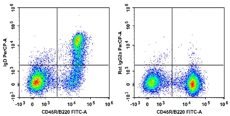 C57BL/6 murine splenocytes are stained with FITC Anti-Mouse CD45R/B220 Antibody and PerCP Anti-Mouse IgD Antibody (Left). Splenocytes are stained with FITC Anti-Mouse CD45R/B220 Antibody and PerCP Rat IgG2a, κ Isotype Control (Right).