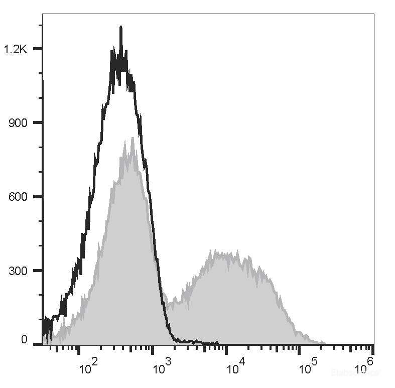 C57BL/6 murine splenocytes are stained with PE Anti-Mouse IgM Antibody[RMM-1] (filled gray histogram) or PE Rat IgG2a, κ Isotype Control (empty black histogram).