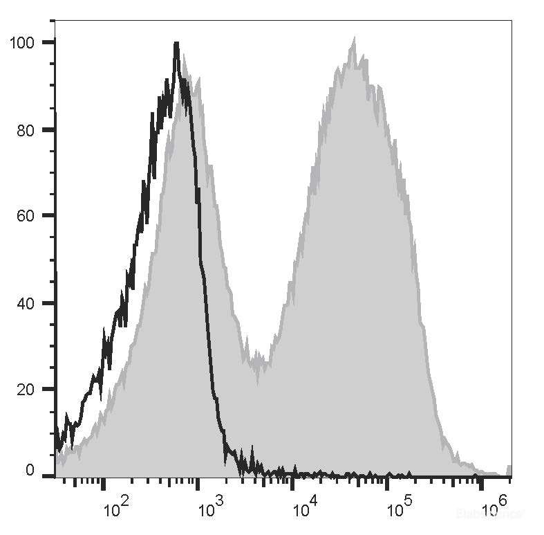 C57BL/6 murine splenocytes are stained with PE/Cyanine5 Anti-Mouse IgM Antibody[RMM-1] (filled gray histogram) or PE/Cyanine5 Rat IgG2a, κ Isotype Control (empty black histogram).