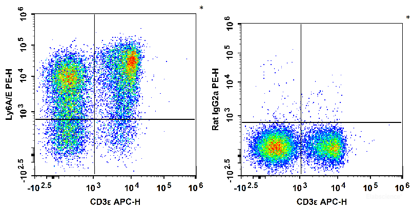 C57BL/6 murine splenocytes are stained with APC Anti-Mouse CD3ε Antibody and PE Anti-Mouse Ly6A/E(Sca-1) Antibody (Left). Splenocytes are stained with APC Anti-Mouse CD3ε Antibody and PE Rat IgG2a, κ Isotype Control (Right).
