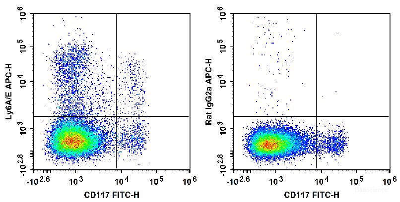 C57BL/6 murine bone marrow cells are stained with FITC Anti-Mouse CD117 Antibody and APC Anti-Mouse Ly6A/E(Sca-1) Antibody (Left). Bone marrow cells are stained with FITC Anti-Mouse CD117 Antibody and APC Rat IgG2a, κ Isotype Control (Right).