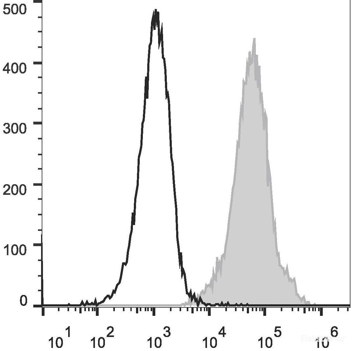 PHA-stimulated C57BL/6 splenocytes (two days) cells are stained with PE/Cyanine5 Anti-Mouse Ly6A/E(Sca-1) Antibody (filled gray histogram) or PE/Cyanine5 Rat IgG2a, κ Isotype Control (empty black histogram).