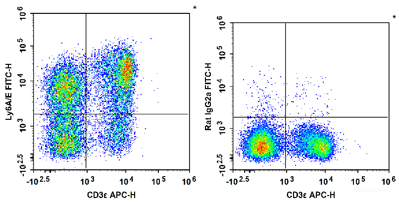 C57BL/6 murine splenocytes are stained with APC Anti-Mouse CD3ε Antibody and FITC Anti-Mouse Ly6A/E(Sca-1) Antibody (Left). Splenocytes are stained with APC Anti-Mouse CD3ε Antibody and FITC Rat IgG2a, κ Isotype Control (Right).