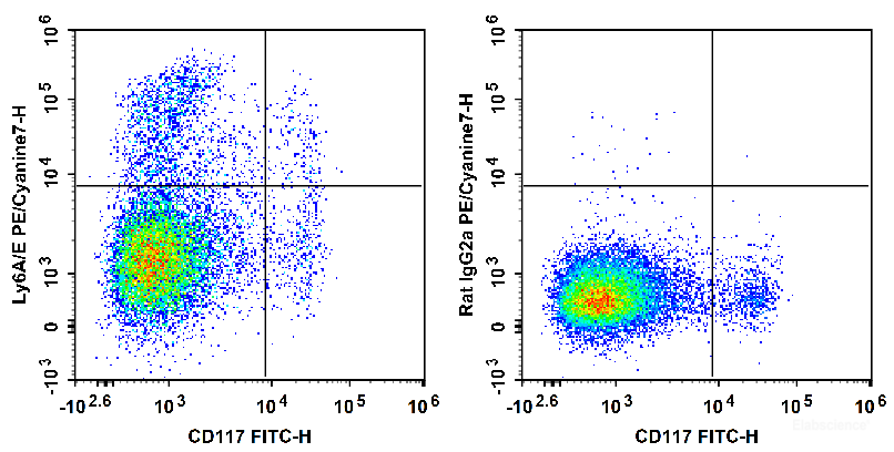 C57BL/6 murine bone marrow cells are stained with FITC Anti-Mouse CD117 Antibody and PE/Cyanine7 Anti-Mouse Ly6A/E(Sca-1) Antibody (Left). Bone marrow cells are stained with FITC Anti-Mouse CD117 Antibody and PE/Cyanine7 Rat IgG2a, κ Isotype Control (Right).