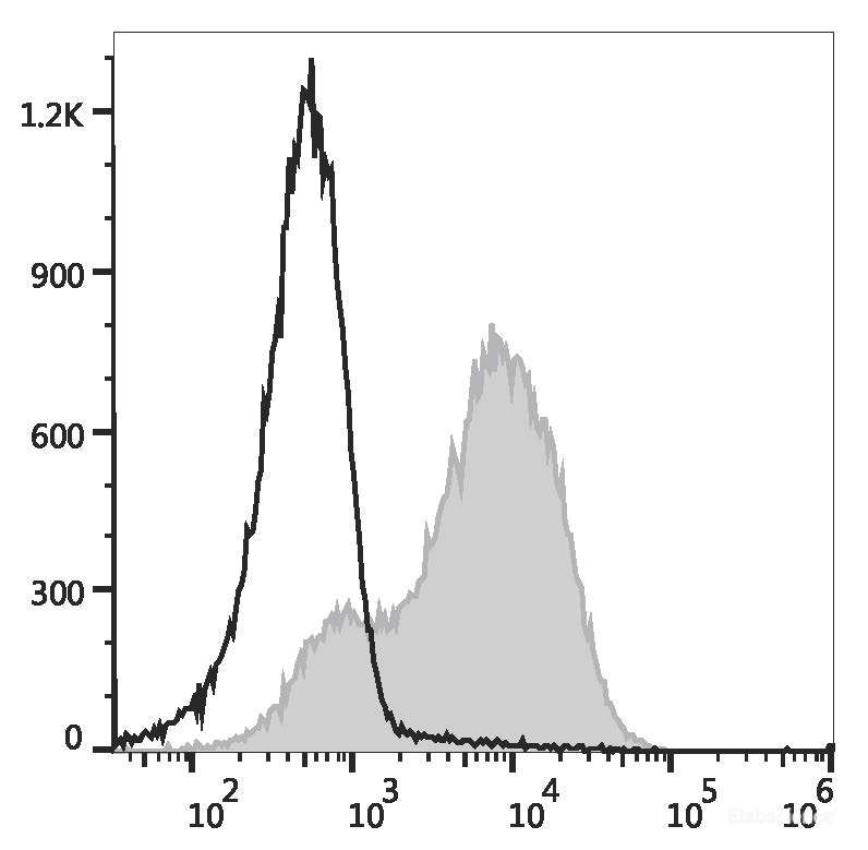 C57BL/6 murine splenocytes are stained with PE/Cyanine5.5 Anti-Mouse Ly6A/E(Sca-1) Antibody (filled gray histogram) or PE/Cyanine5.5 Rat IgG2a, κ Isotype Control (empty black histogram).