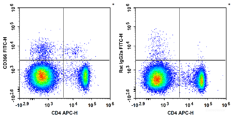 C57BL/6 murine splenocytes are stained with APC Anti-Mouse CD4 Antibody and FITC Anti-Mouse CD366/Tim-3 Antibody (Left). Splenocytes are stained with APC Anti-Mouse CD4 Antibody and FITC Rat IgG2a, κ Isotype Control (Right).