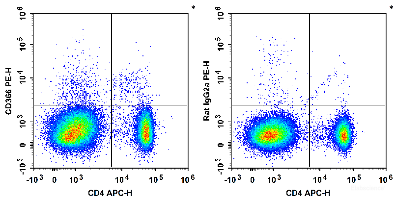 C57BL/6 murine splenocytes are stained with APC Anti-Mouse CD4 Antibody and PE Anti-Mouse CD366/Tim-3 Antibody (Left). Splenocytes are stained with APC Anti-Mouse CD4 Antibody and PE Rat IgG2a, κ Isotype Control (Right).