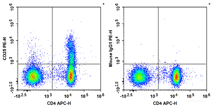 Human peripheral blood lymphocytes are stained with APC Anti-Human CD4 Antibody and PE Anti-Human CD25 Antibody (Left). Lymphocytes are stained with APC Anti-Human CD4 Antibody and PE Mouse IgG1, κ Isotype Control (Right).
