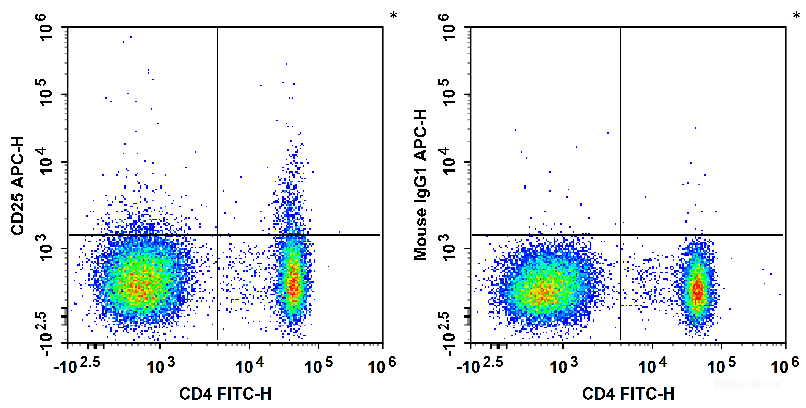 Human peripheral blood lymphocytes are stained with FITC Anti-Human CD4 Antibody and APC Anti-Human CD25 Antibody (Left). Lymphocytes are stained with FITC Anti-Human CD4 Antibody and APC Mouse IgG1, κ Isotype Control (Right).