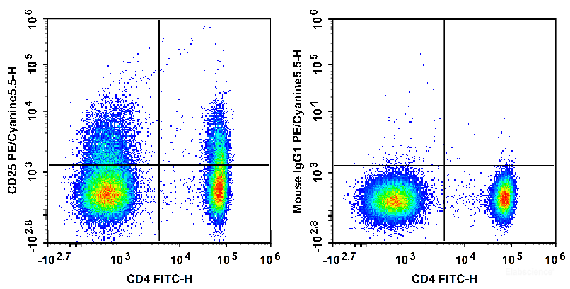 Human peripheral blood lymphocytes are stained with FITC Anti-Human CD4 Antibody and PE/Cyanine5.5 Anti-Human CD25 Antibody (Left). Lymphocytes are stained with FITC Anti-Human CD4 Antibody and PE/Cyanine5.5 Mouse IgG1, κ Isotype Control (Right).