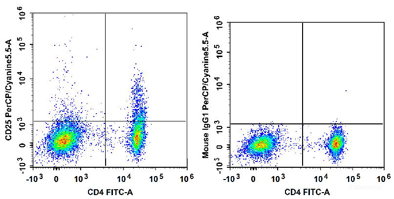 Human peripheral blood lymphocytes are stained with FITC Anti-Human CD4 Antibody and PerCP/Cyanine5.5 Anti-Human CD25 Antibody (Left). Lymphocytes are stained with FITC Anti-Human CD4 Antibody and PerCP/Cy5.5 Mouse IgG1, κ Isotype Control (Right).